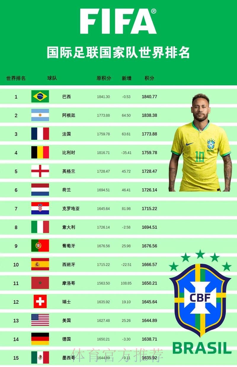 世界杯排名今日 世界杯排名今日